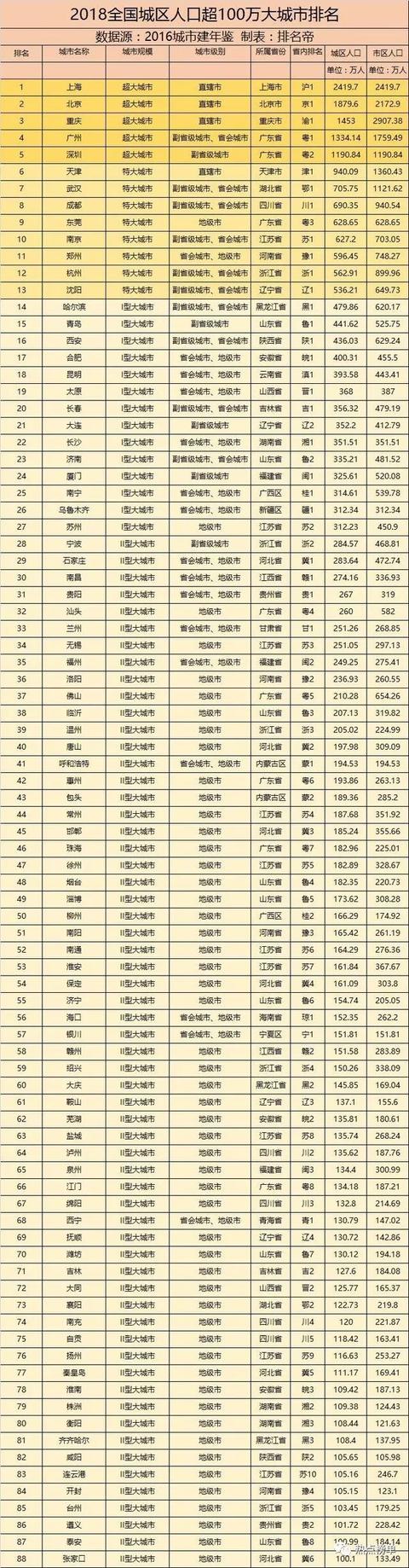 主城区人口排名_我国主要大城市市区人口数量排行榜