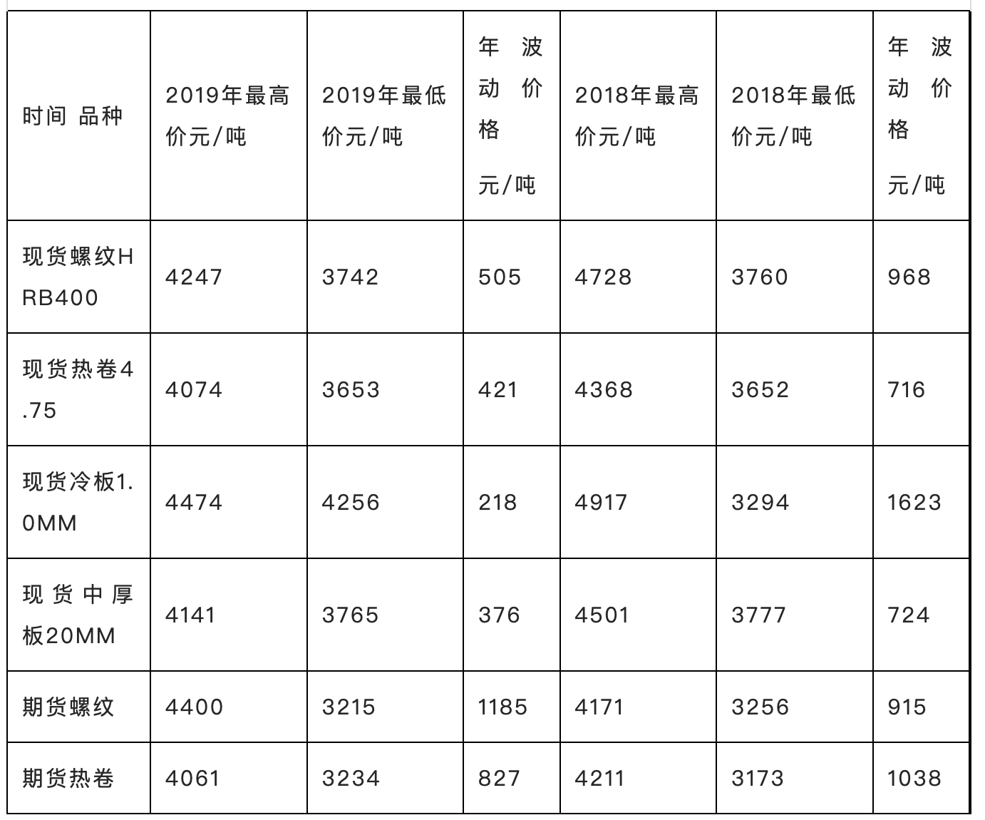 2013年钢材价格和2015价格对比表