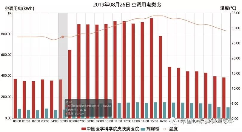智慧能源监管平台助力医院变节能大户_分析