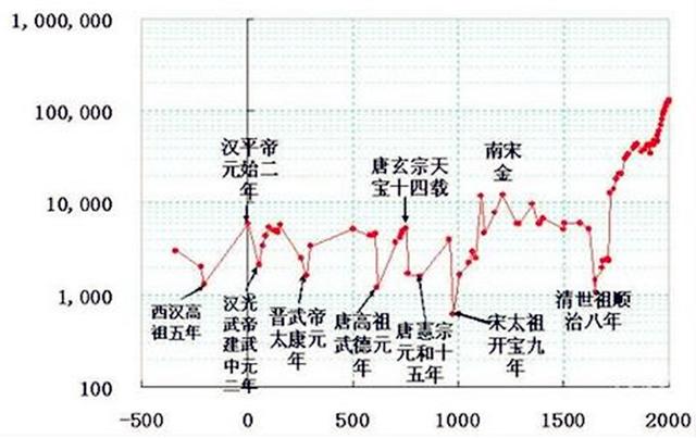 各个朝代人口_中国人在沙漠种水稻很牛 其实他们早就在沙漠种菜了(3)