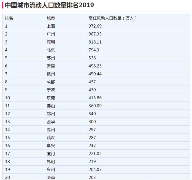 2020各大城市流动人口排名_各省人口排名表格图