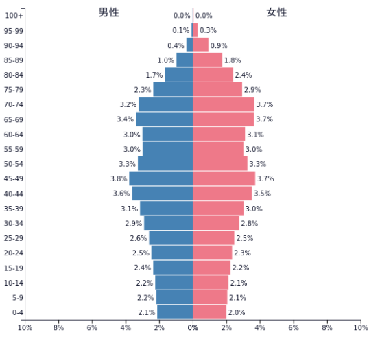 2018年龄人口结构图_中国人口年龄结构图(3)