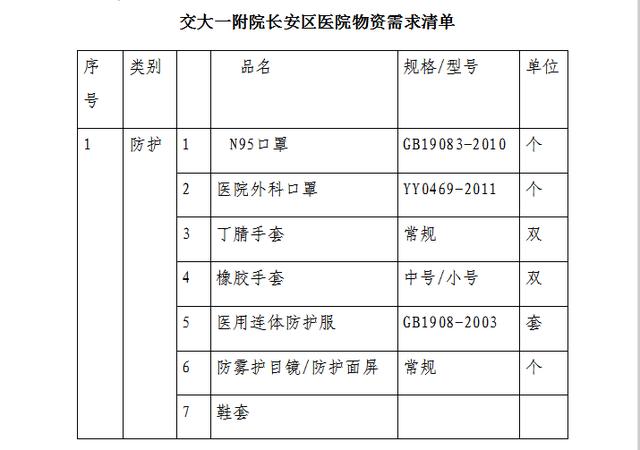 社会募集应对新型冠状病毒感染的肺炎疫情急需物资如下 防护用品标准