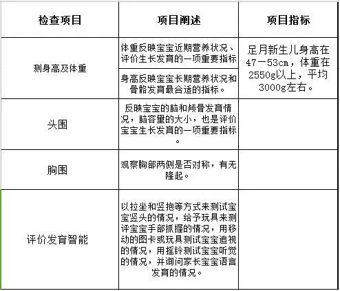 「育婴师育儿百科」新妈妈第一课：1-42天新生儿体检项目及时间表