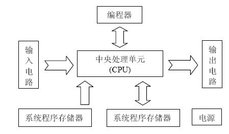 一套plc应该包括五大部分:plc的基本结构可编程逻辑控制器,我们可以