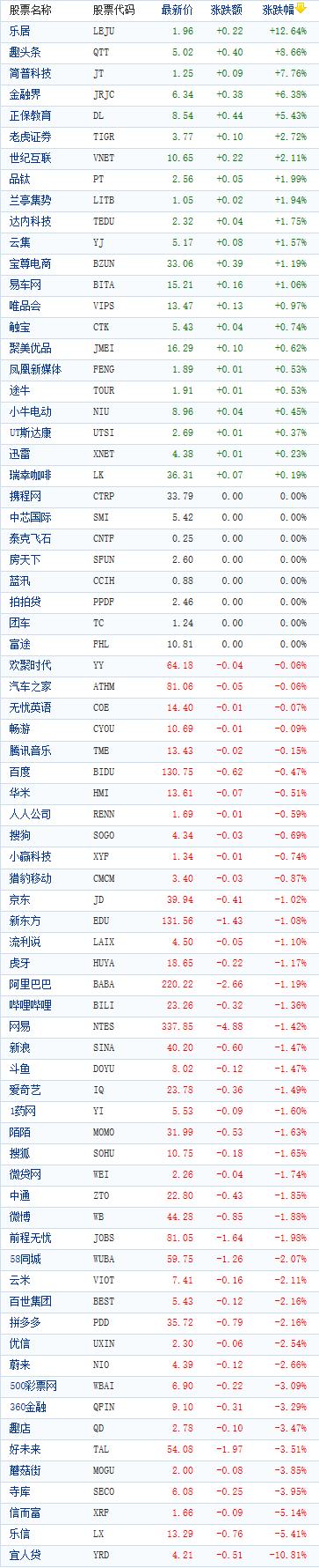 中国概念股周三收盘多数下跌 宜人贷重挫近11%