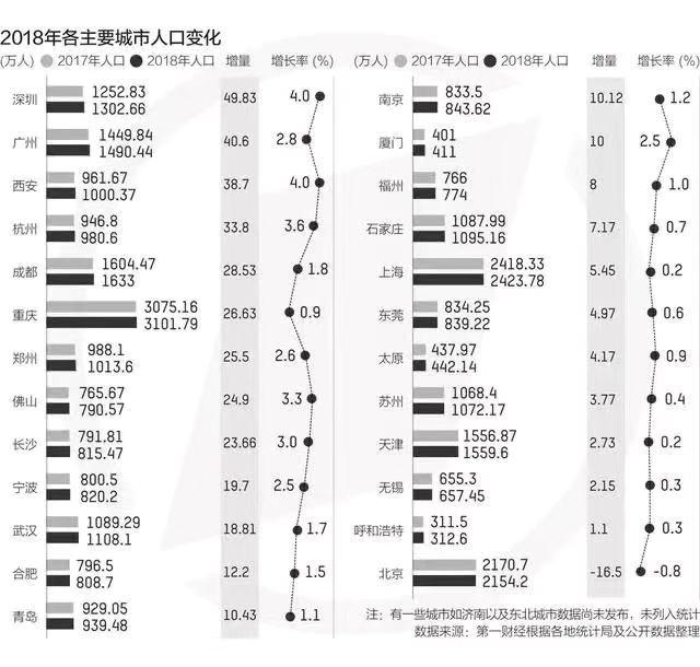 城市流动人口_流动人口排名:苏州称霸二线城市,郑州、西安不敌东莞、佛山