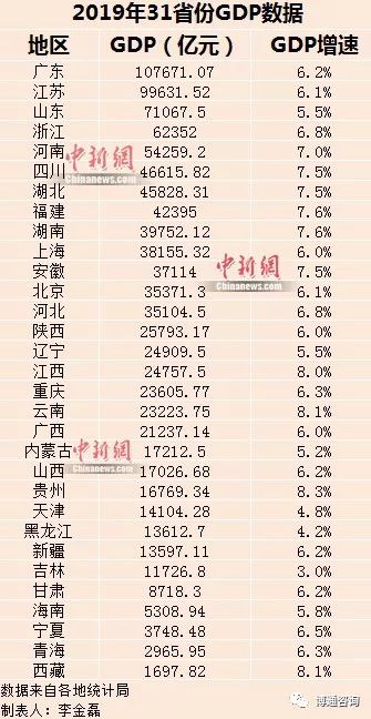 31省份2020年GDP出炉84885_31省份2020年GDP出炉20省超过全国增速广东超11万亿