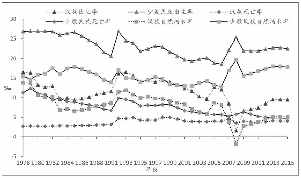 人口转型率_人口普查(3)