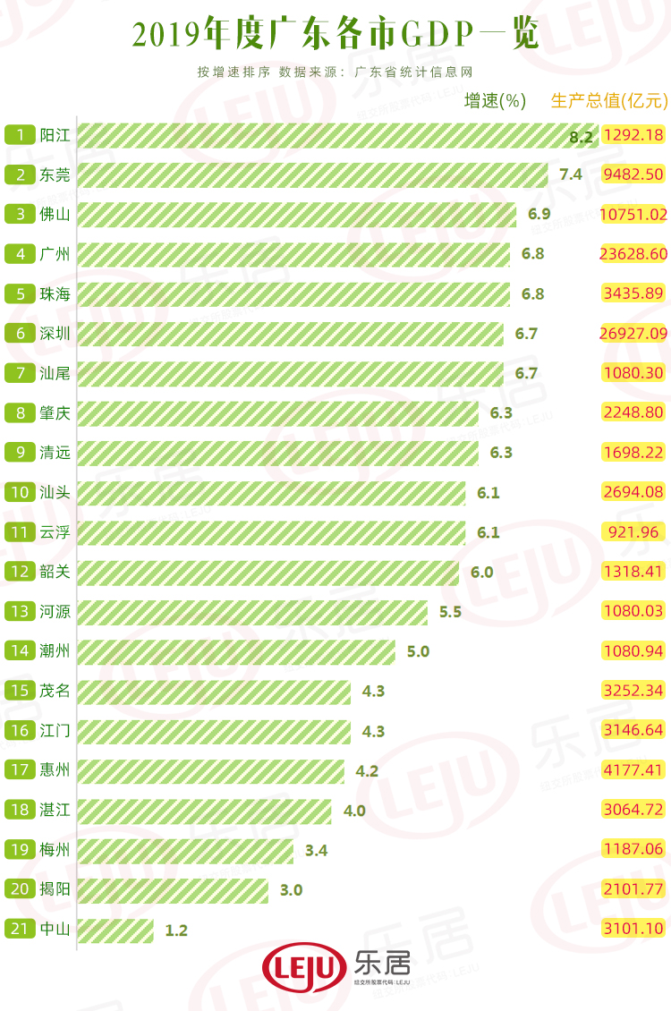 卖房gdp_官宣 佛山卖房第一 GDP第三 广东21市2019数据出炉