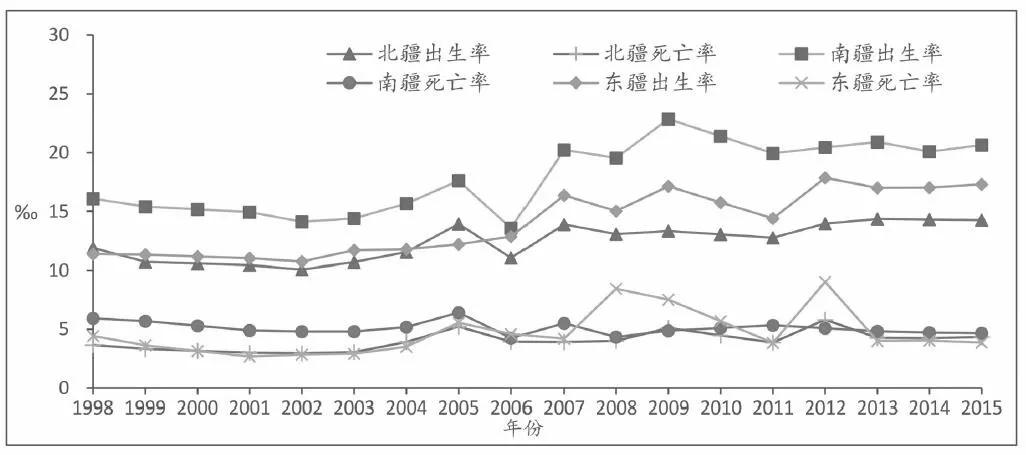 新疆人口变化