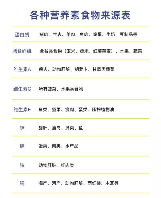 缺乏营养素:可以针对性地使用相关的膳食补充剂,或从日常的食物中