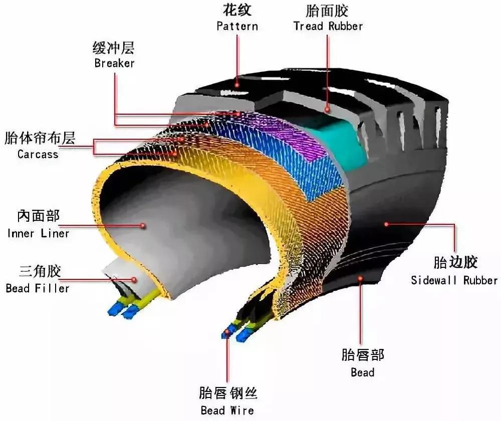 当然,对于不同的汽车种类,使用场景,天气气候,也会采用特定功能的轮胎