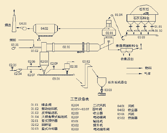 石灰回转窑系统工艺流程图石灰回转窑的特点:回转窑的产量高,非常