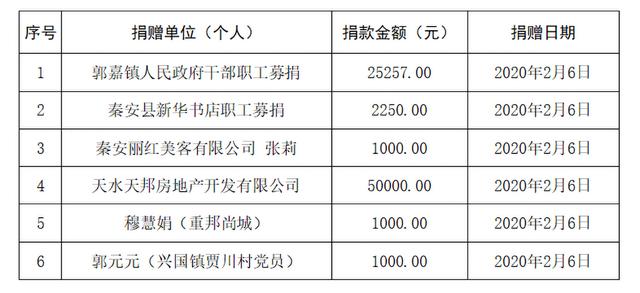 2020年秦安县gdp_秦安县2020年公开选聘专职社区工作者和大学生村文书笔试成绩公示