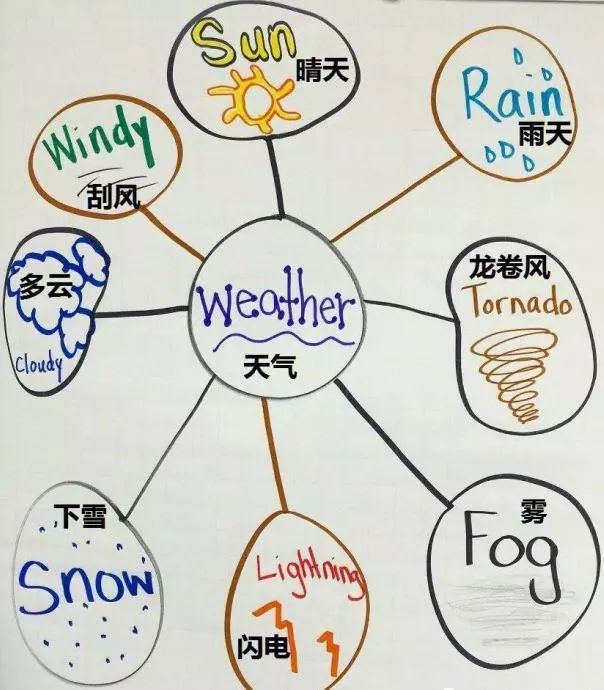 团|思维导图课,学会更高效地背单词,写作文记公式,解方程学科学,通通