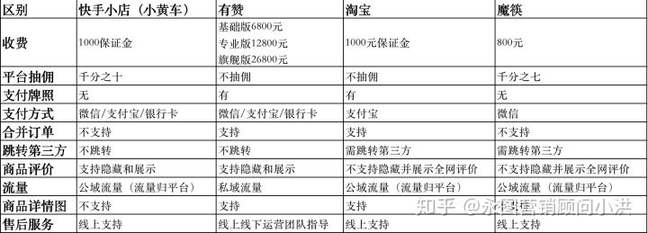 快手卖货平台怎么收费？选择哪个工具合适？