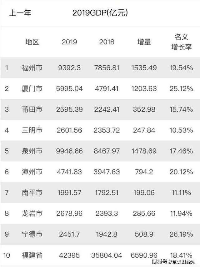 2018年福州经济总量_福州经济gtp统计表格(2)