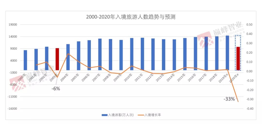 图:2000-2020年入境旅游人数趋势与 2003年入境旅游人数