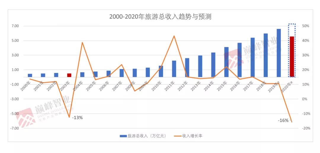 2000-2020年旅游总收入趋势与