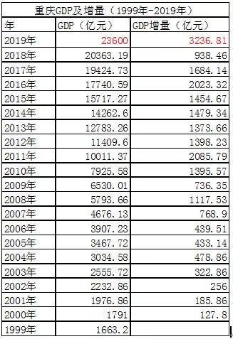 2019重庆GDP_2019年重庆县区GDP排名渝北区超1800亿元居第一