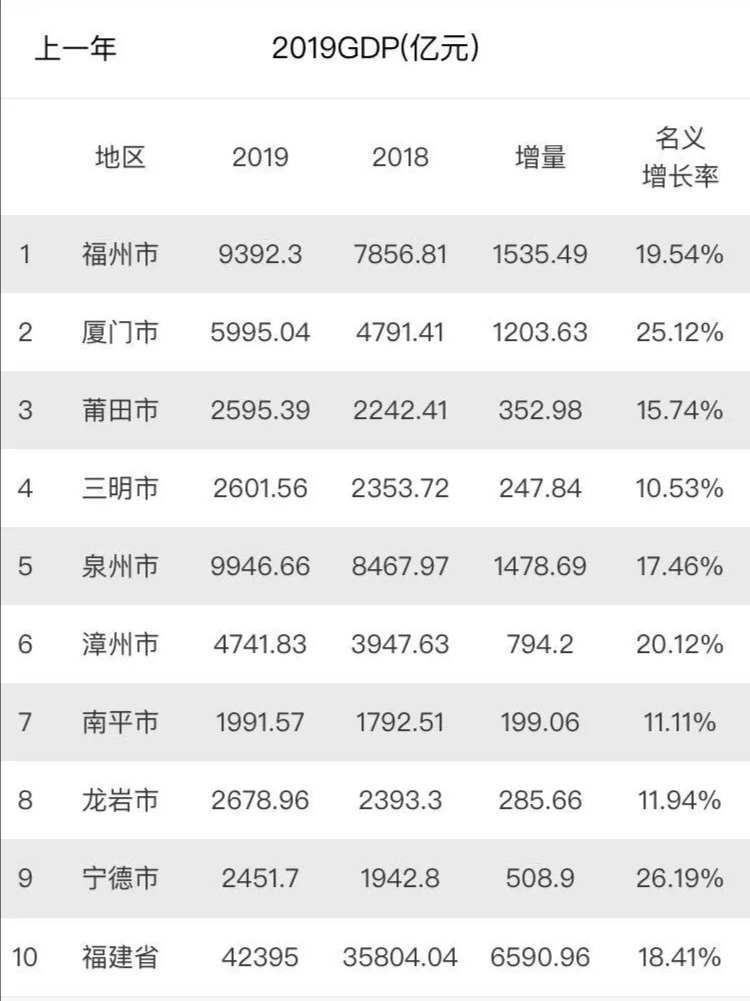 福建省沙县2019年GDP多少_福建省三明市沙县