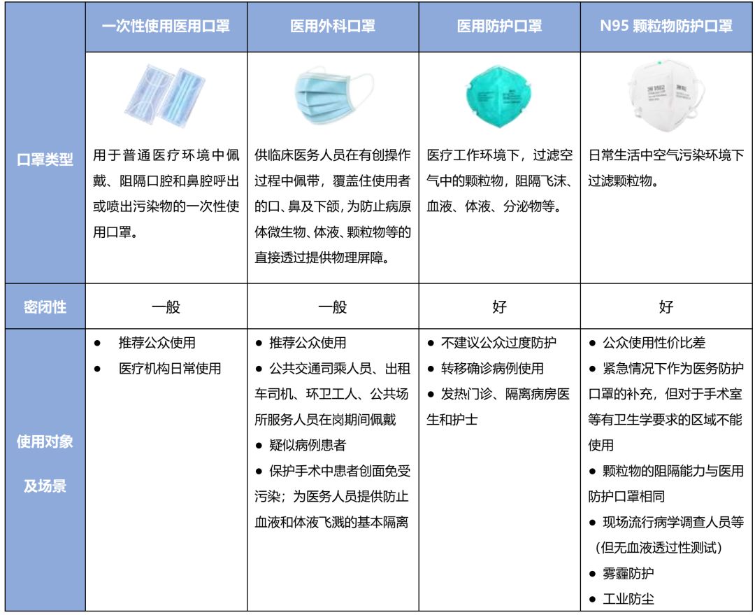 防护新型冠状病毒口罩选型建议