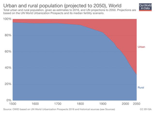 进击的城市化，2050年67%人口住在城市，4000万人口超级城市出现