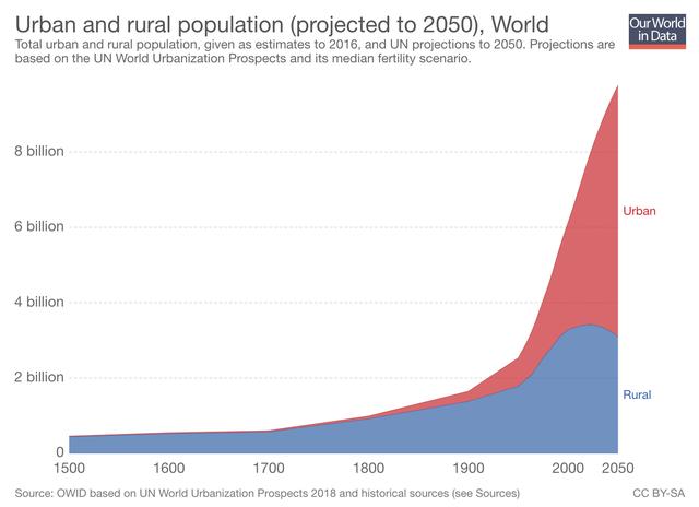 进击的城市化，2050年67%人口住在城市，4000万人口超级城市出现