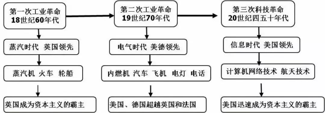 16.三次科技革命的开展