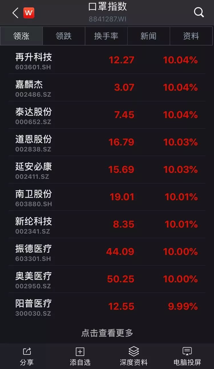 汽车厂造口罩、概念股呼呼涨,市场咋就这么火