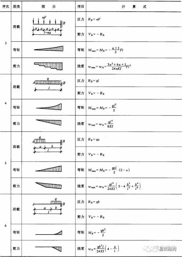 (2)悬臂梁的反力,剪力,弯矩和挠度(1)简支梁的反力,剪力,弯矩,挠度单