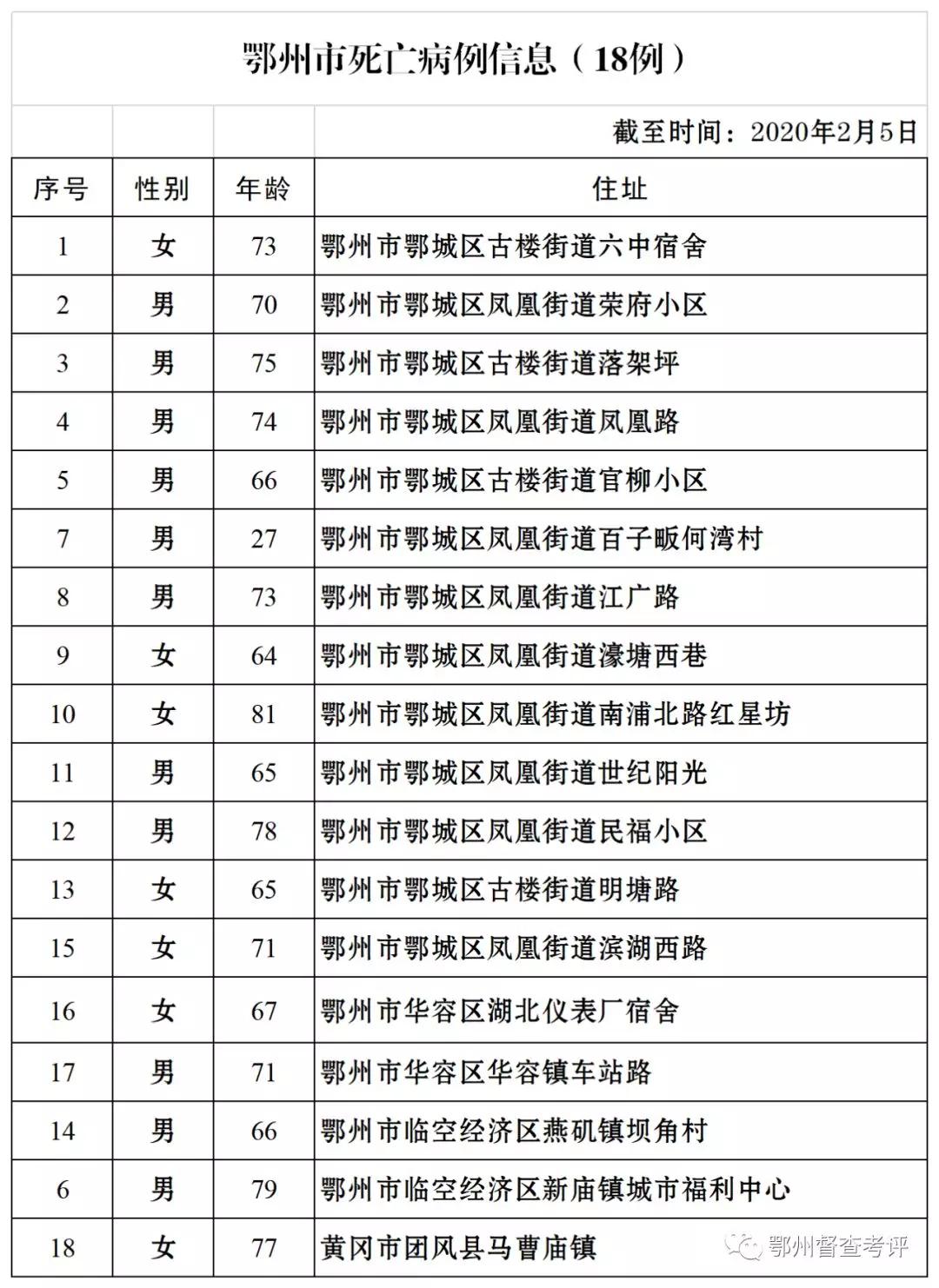 鄂州累计确诊病例471例!新增出院1例!