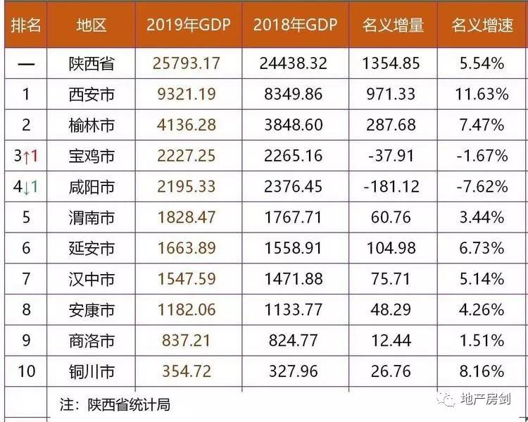 宝鸡gdp2021多少亿_宁夏银川与陕西宝鸡的2021年上半年GDP谁更高