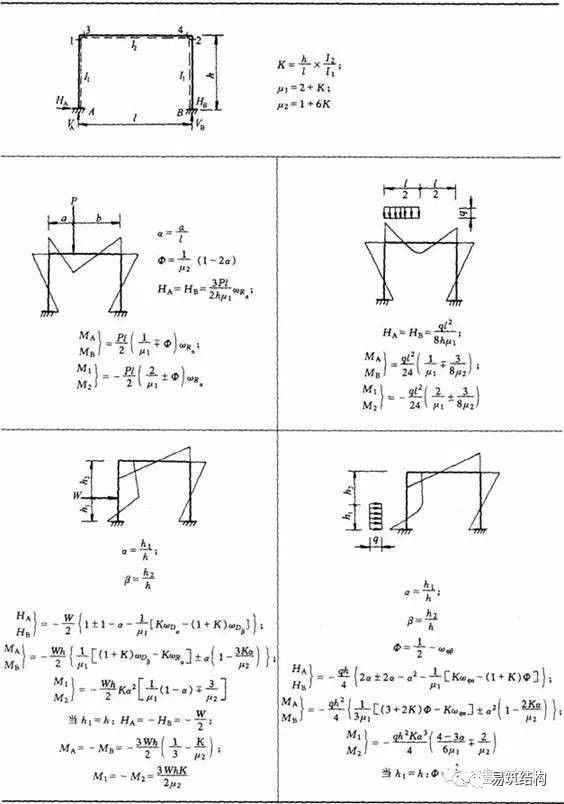 结构力学常用公式表,早晚用得到