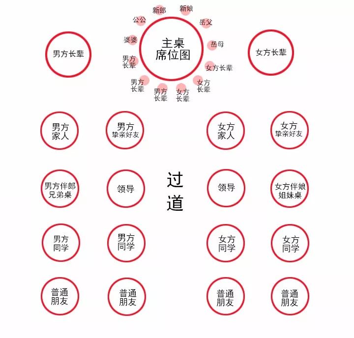 主桌到底为谁准备?宾客座位表怎么排?