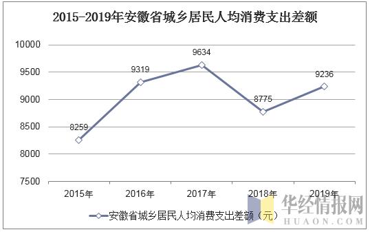 GDP和城乡居民人均收入_2011年城乡居民收入之比为3.13 1 比去年降低