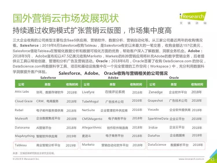 艾瑞咨询 2019年中国营销云市场研究报告