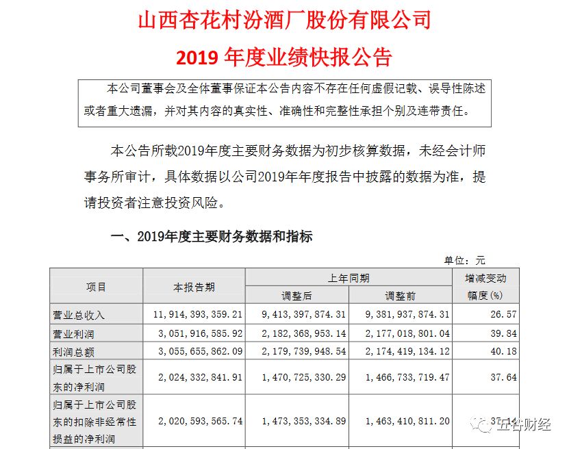 山西汾酒2019年收入119亿、净利增长38%，常建伟非