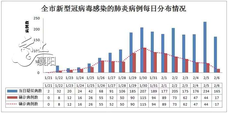 2月7日,襄阳市疾控中心副主任,主任医师龚文胜介绍:从最新的疫情数据