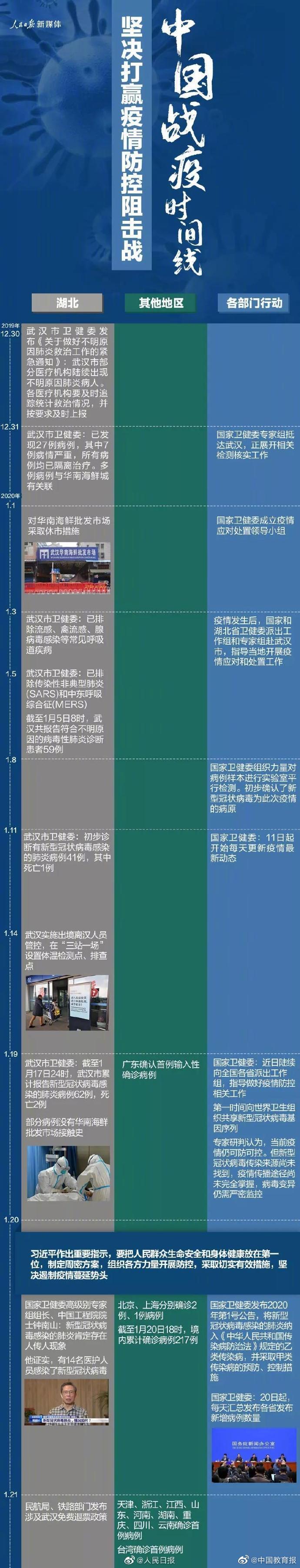 截至2月6日,中国战疫时间线↓↓坚决打赢疫情防控阻击战!武汉加油