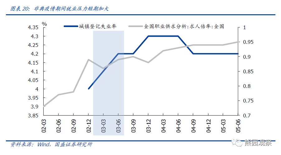 非典疫情期间,城镇登记失业率由2002年底的4.0%上升至2003年中的4.