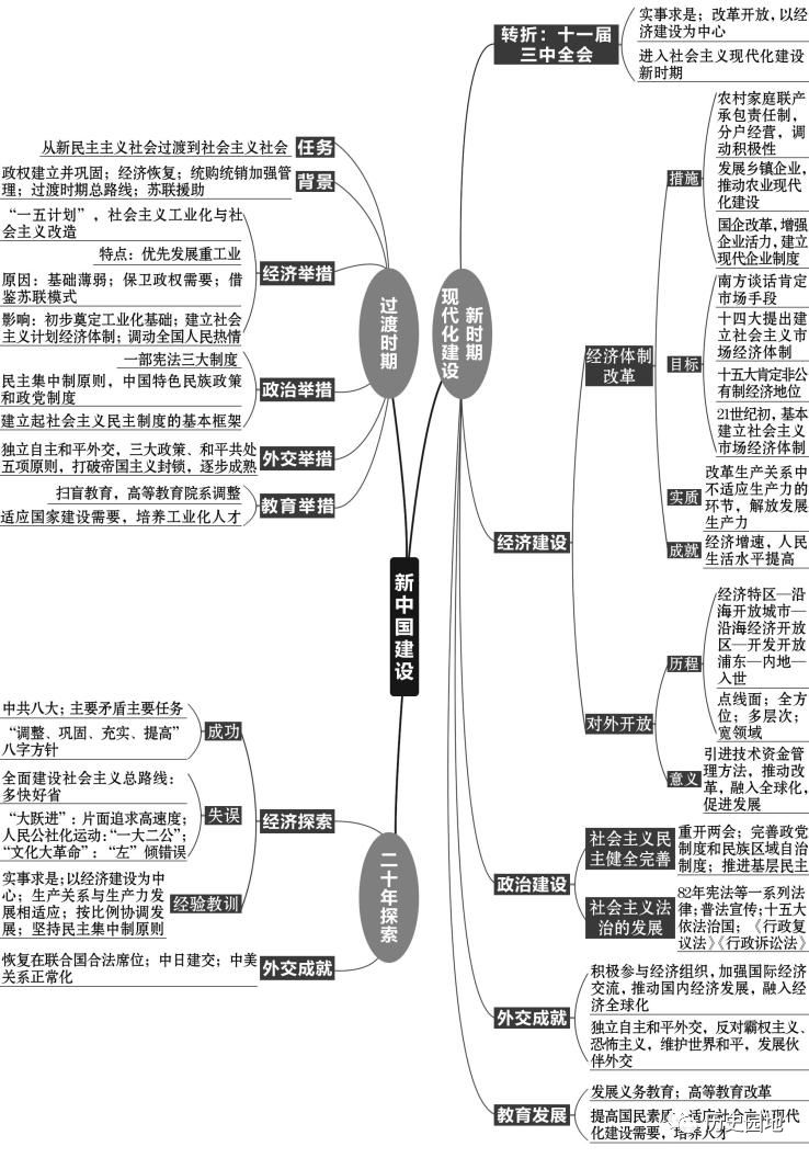 高中历史复习全套思维导图_时期