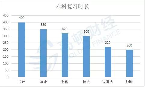 2020年CPA真实通过率只有8%？！