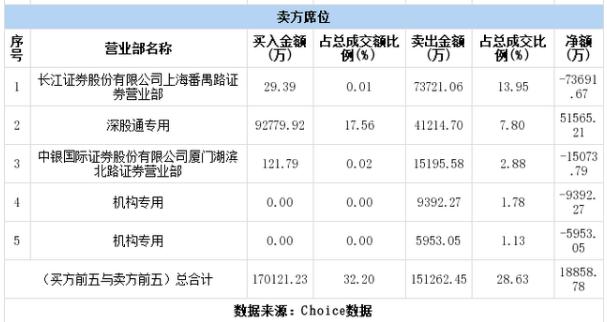 千亿龙头内外资分歧强烈！本尊遭看空，特斯拉
