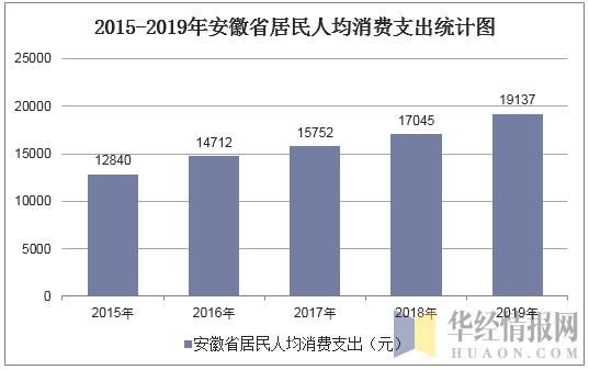 安徽 人均消费_放心消费在安徽