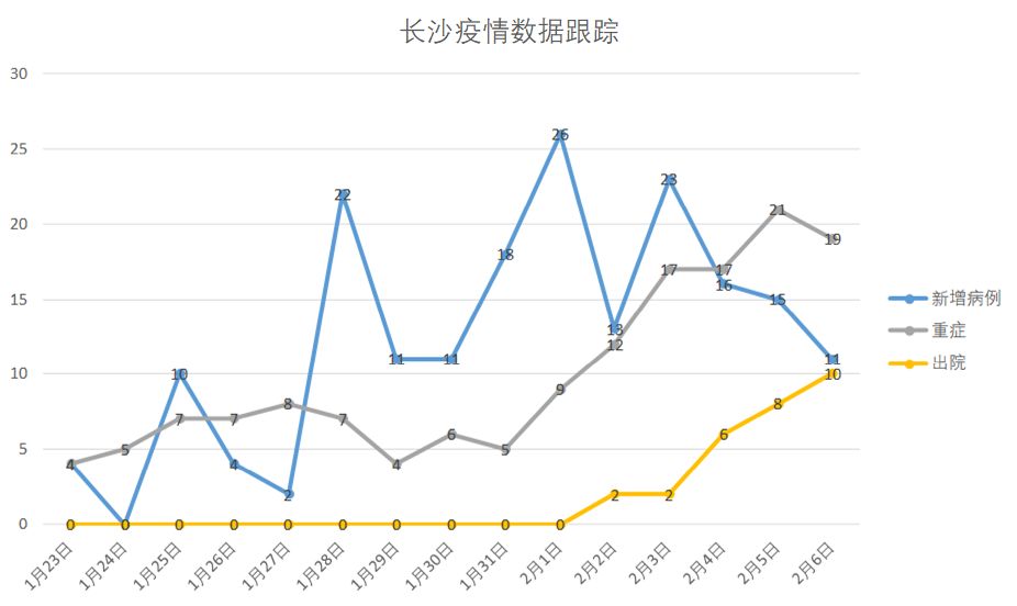 27长沙市最新疫情通报及分布图学员练琴打卡情况