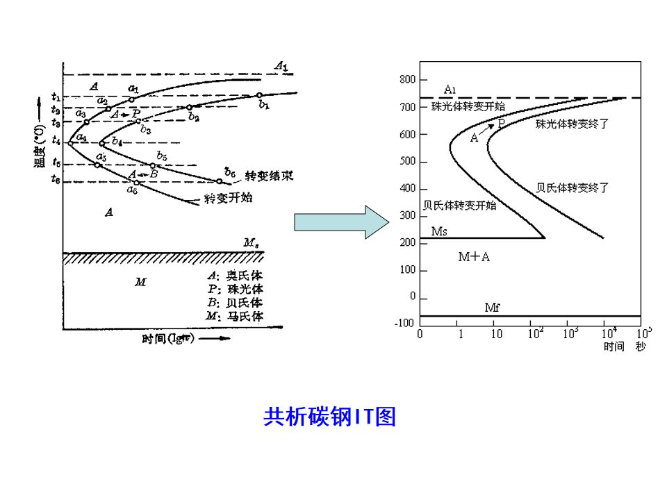 共析钢c曲线各个区的组织