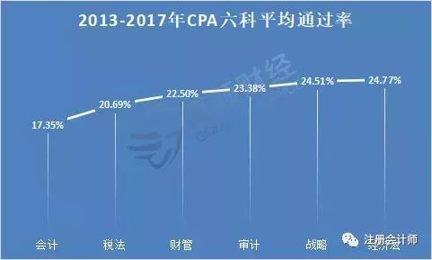 2020年CPA真实通过率只有8%？！