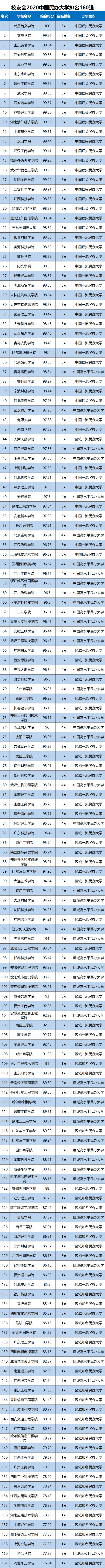 2020私立大学排名_2020中国民办大学竞争力排名:100所高校上榜